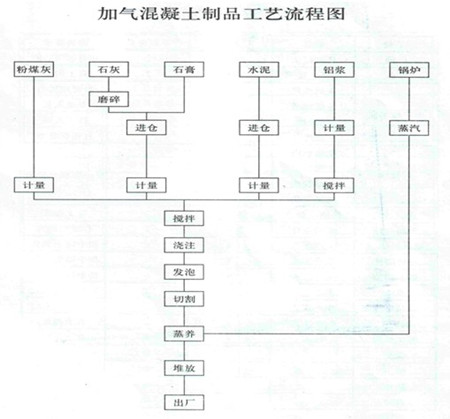 加氣磚塊生產(chǎn)工藝