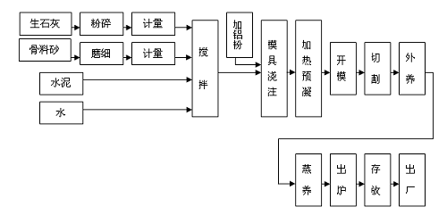 普通混凝凝土小型空心砌塊生產(chǎn)流程